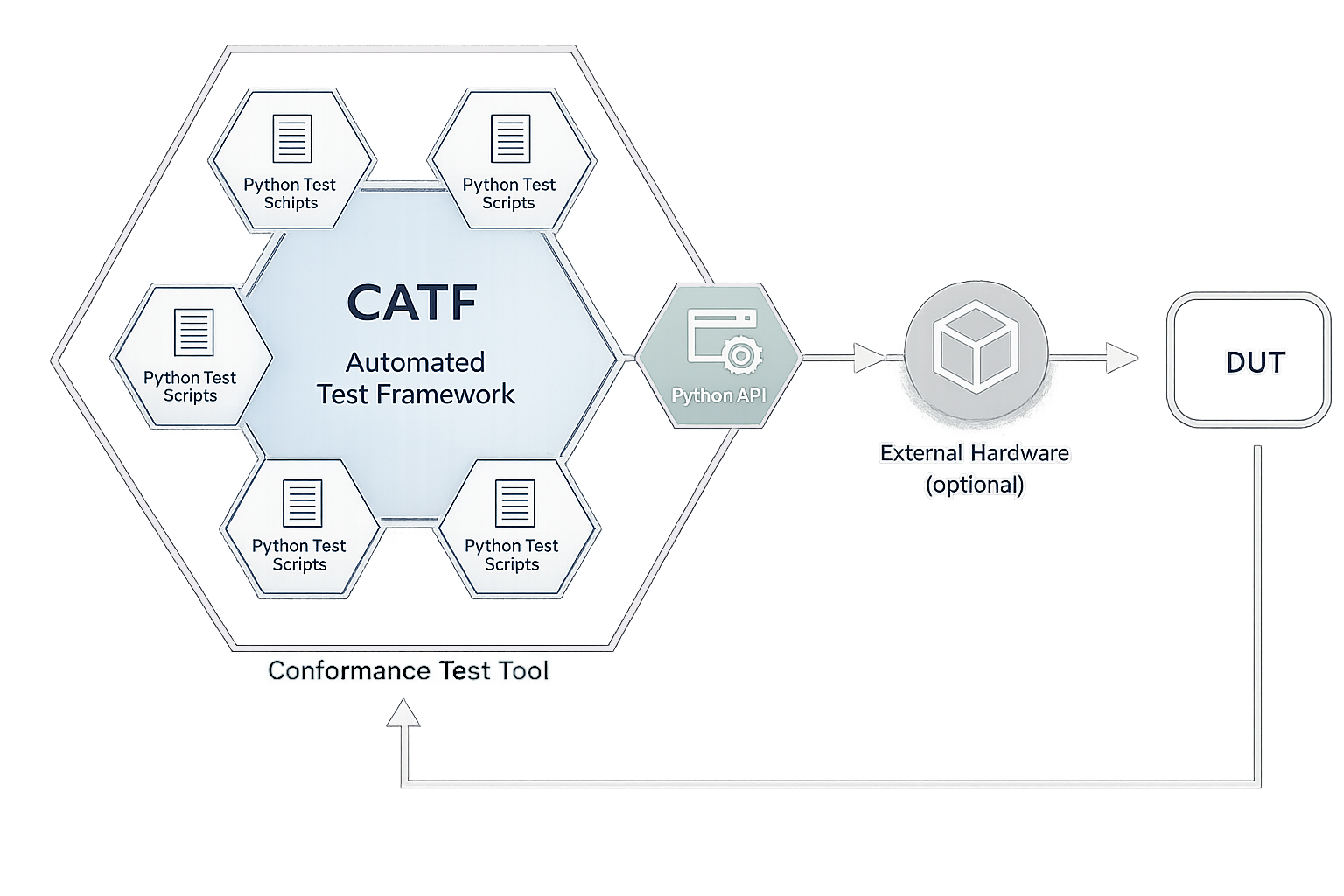 Certification Automated Test Framework