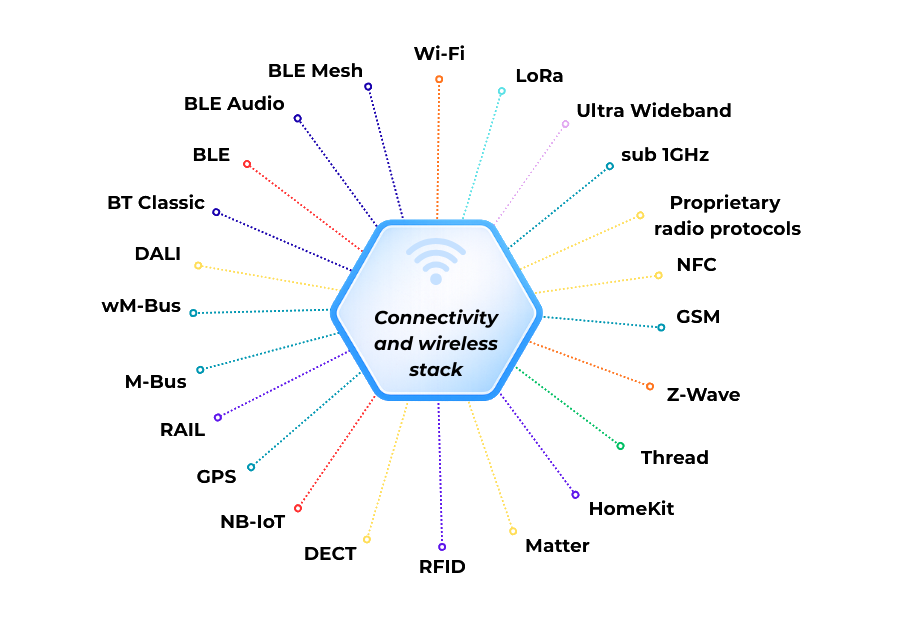 Connectivity & Wireless Stack