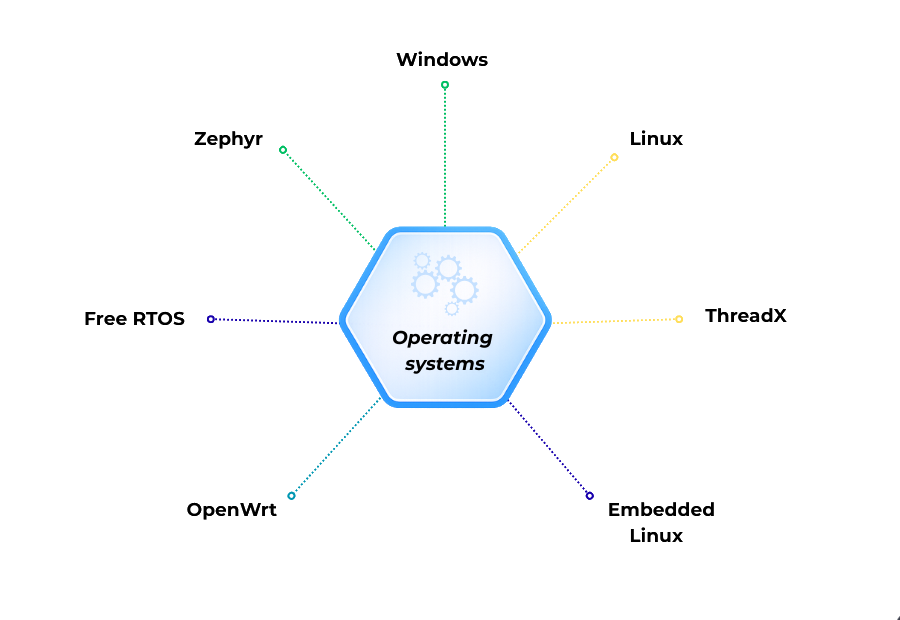 Operating Systems